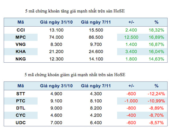 Năm mã chứng khoán niêm yết tăng, giảm mạnh nhất tuần ảnh 2