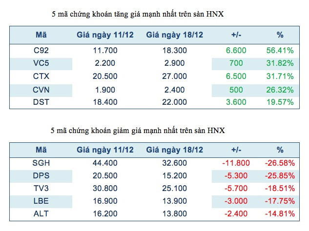 Năm mã chứng khoán niêm yết tăng, giảm mạnh nhất tuần ảnh 3