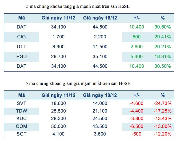 Năm mã chứng khoán niêm yết tăng, giảm mạnh nhất tuần ảnh 2
