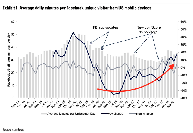 Nghịch lý người dùng tăng sử dụng Facebook sau vụ Cambridge Analytica ảnh 2