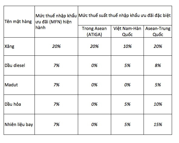 Thủ tướng đồng ý thay đổi cách xác định thuế nhập khẩu xăng dầu ảnh 2