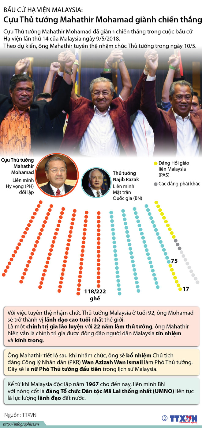 Thủ tướng Najib Razak thừa nhận thất bại trong cuộc bầu cử ở Malaysia ảnh 2