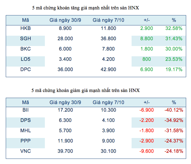 Mã chứng khoán ROS là ngôi sao sáng nhất tuần, tăng giá hơn 30% ảnh 3
