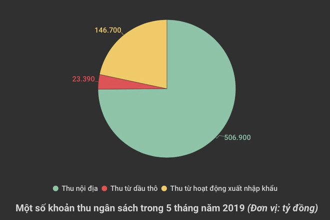 Thu nội địa tháng Năm tụt gần 30.000 tỷ đồng so với tháng Tư ảnh 2