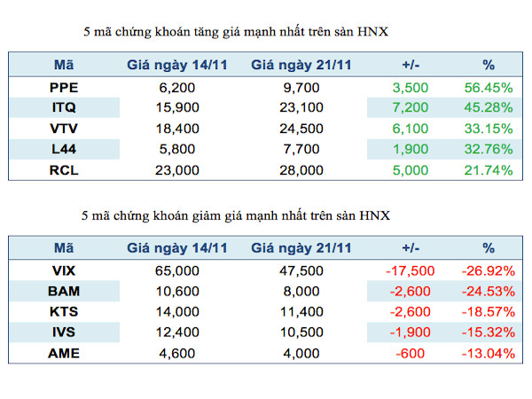 Năm mã chứng khoán niêm yết tăng, giảm mạnh nhất trong tuần ảnh 3
