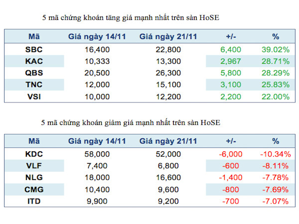 Năm mã chứng khoán niêm yết tăng, giảm mạnh nhất trong tuần ảnh 2