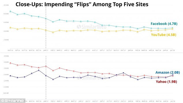 Lượt truy cập vào web Facebook giảm gần một nửa trong hai năm qua ảnh 3