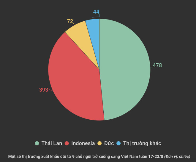 Hơn 1.000 ôtô nguyên chiếc vẫn đổ vào Việt Nam 'tháng cô hồn' ảnh 2