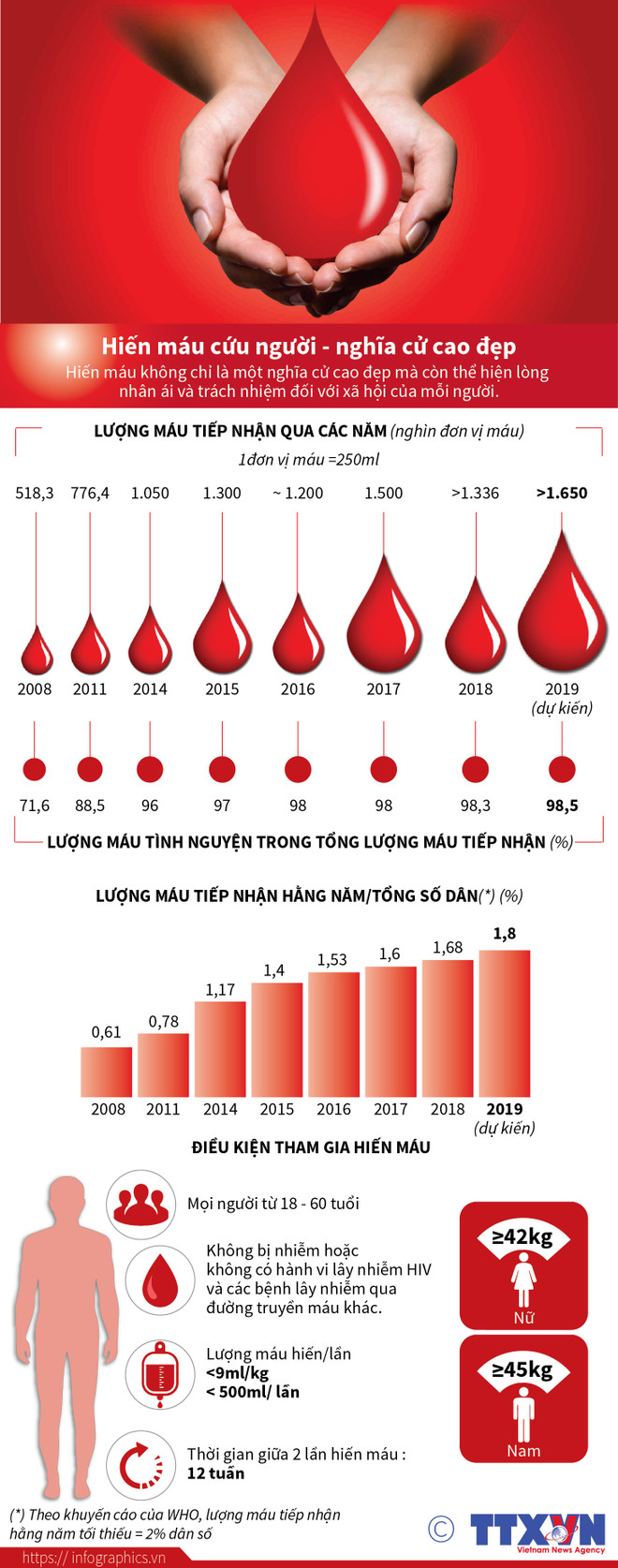 Chuyện về những người sẵn sàng hiến máu kéo dài sự sống ảnh 2