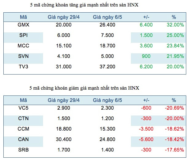Năm mã chứng khoán niêm yết tăng, giảm mạnh nhất tuần ảnh 3