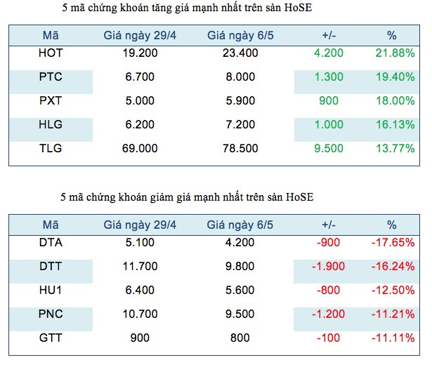 Năm mã chứng khoán niêm yết tăng, giảm mạnh nhất tuần ảnh 2