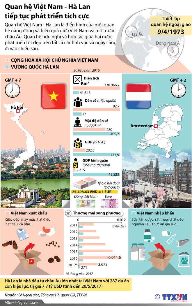 Việt Nam-Hà Lan: Điển hình của mối quan hệ năng động, hiệu quả ảnh 2