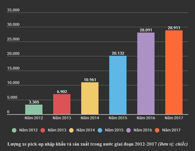 Xe pick-up ồ ạt xuất hiện, Bộ Tài chính muốn tính lại lệ phí trước bạ ảnh 2