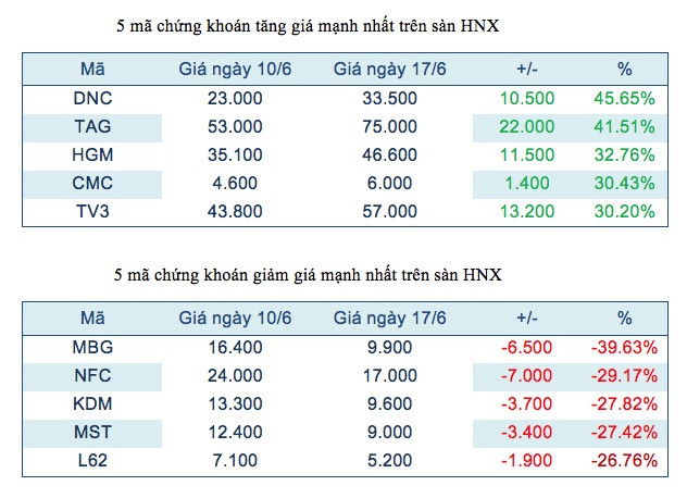 Năm mã chứng khoán niêm yết tăng, giảm mạnh nhất tuần ảnh 3