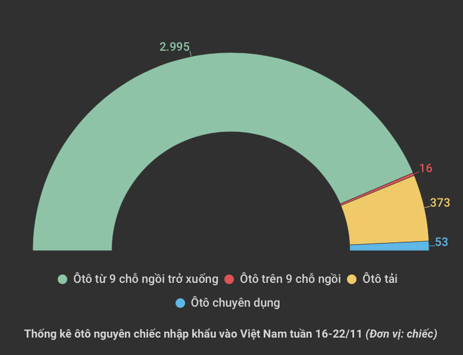 Ôtô từ 9 chỗ ngồi trở xuống vào Việt Nam bất ngờ tăng tới 60% ảnh 2