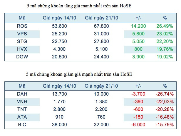 Năm mã chứng khoán niêm yết tăng, giảm mạnh nhất tuần ảnh 2