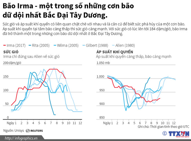 Số người thiệt mạng do siêu bão Irma đã lên tới ít nhất 40 người ảnh 2