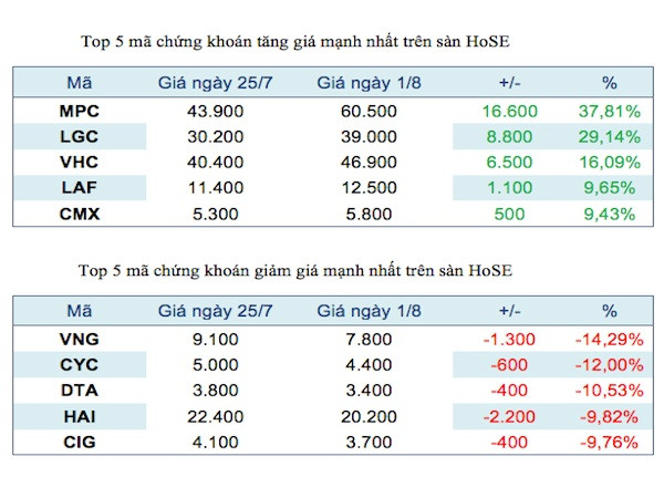 Năm mã chứng khoán niêm yết tăng, giảm mạnh nhất tuần ảnh 2