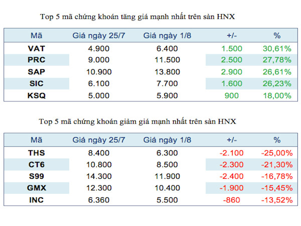 Năm mã chứng khoán niêm yết tăng, giảm mạnh nhất tuần ảnh 3