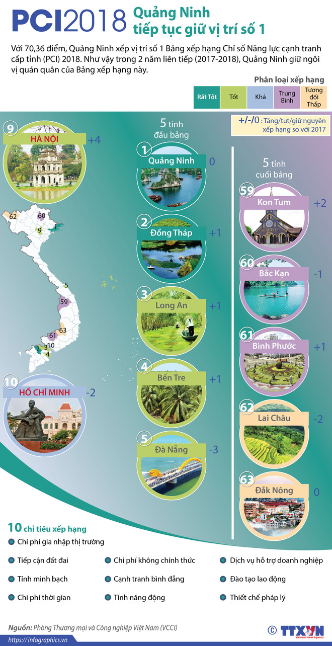 Ngày 5/5, công bố Chỉ số năng lực cạnh tranh cấp tỉnh PCI năm 2019 ảnh 2