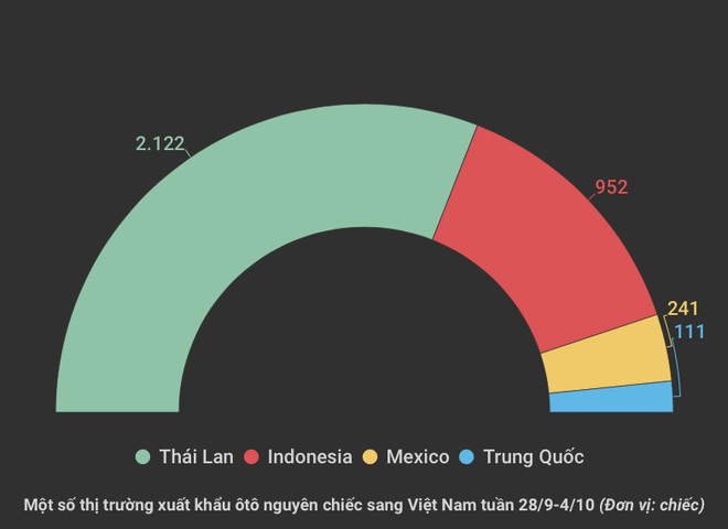 Gần 3.500 ôtô nhập vào Việt Nam dịp đầu tháng, 111 chiếc từ Trung Quốc ảnh 2