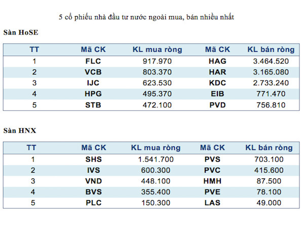 Năm mã chứng khoán được giao dịch mạnh nhất trong tuần ảnh 3