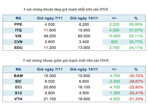 Năm mã chứng khoán niêm yết tăng, giảm mạnh nhất tuần ảnh 3