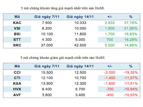Năm mã chứng khoán niêm yết tăng, giảm mạnh nhất tuần ảnh 2