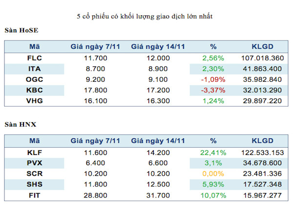 Năm mã chứng khoán được giao dịch mạnh nhất trong tuần ảnh 2