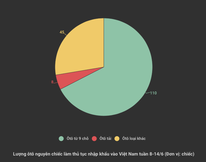 Giá ôtô nguyên chiếc Mỹ, Đức về Việt Nam trung bình hơn 41.000 USD ảnh 2