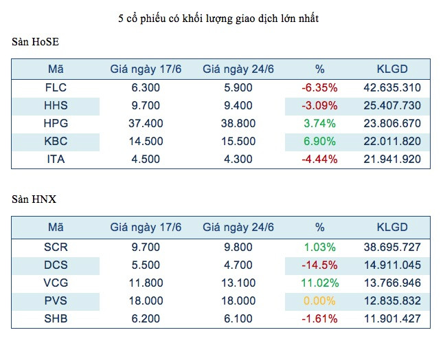 Áp lực bán chốt lời nhiều khả năng tiếp diễn ở các mã tăng từ đầu năm ảnh 2