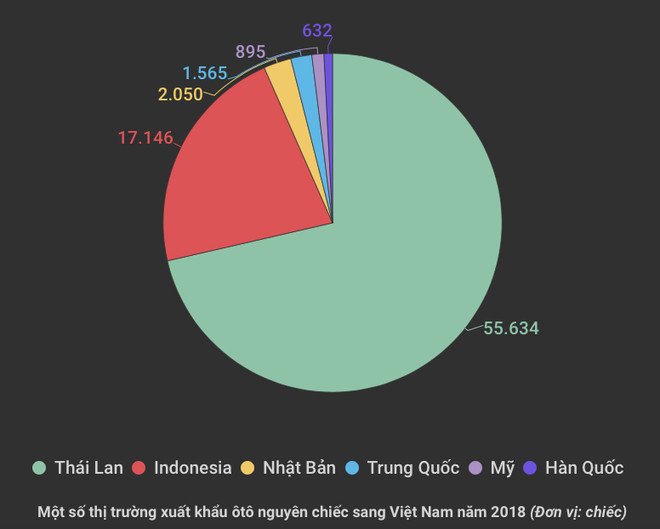 Người Việt đã chi 1,8 tỷ USD nhập khẩu ôtô ngoại trong năm 2018 ảnh 2