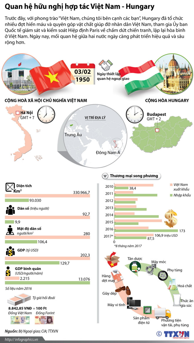 Quan hệ hợp tác Việt Nam-Hungary còn nhiều dư địa phát triển ảnh 2