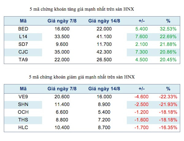Năm mã chứng khoán niêm yết tăng, giảm mạnh nhất tuần ảnh 3