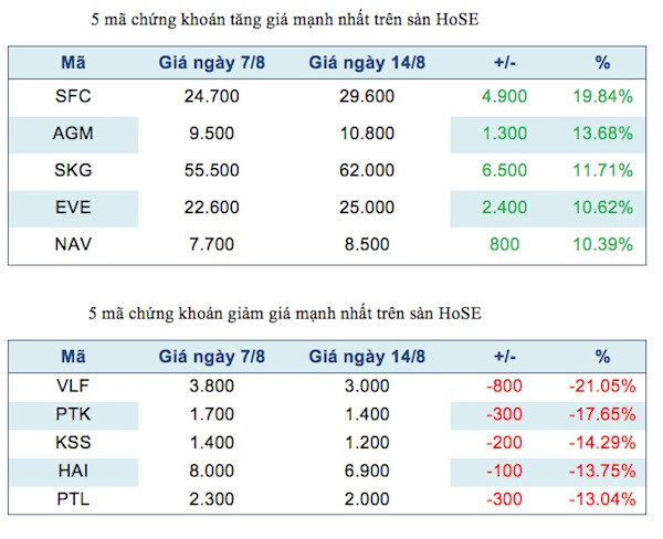 Năm mã chứng khoán niêm yết tăng, giảm mạnh nhất tuần ảnh 2