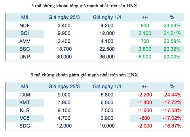 Năm mã chứng khoán niêm yết tăng, giảm mạnh nhất tuần ảnh 3
