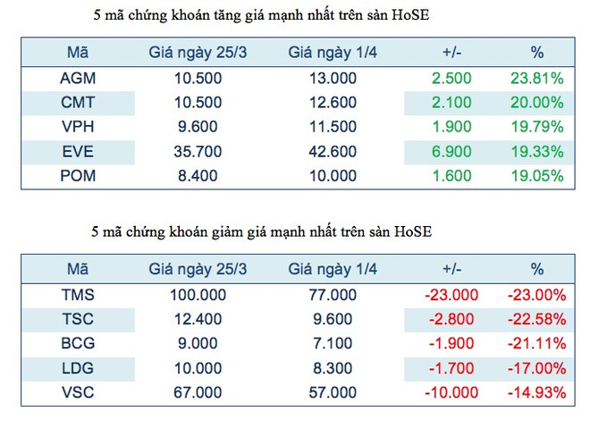 Năm mã chứng khoán niêm yết tăng, giảm mạnh nhất tuần ảnh 2