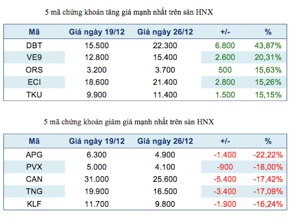 Năm mã chứng khoán niêm yết tăng, giảm mạnh nhất tuần ảnh 3