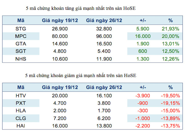 Năm mã chứng khoán niêm yết tăng, giảm mạnh nhất tuần ảnh 2