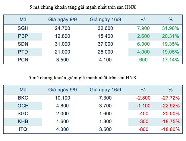 Năm mã chứng khoán niêm yết tăng, giảm mạnh nhất tuần ảnh 3