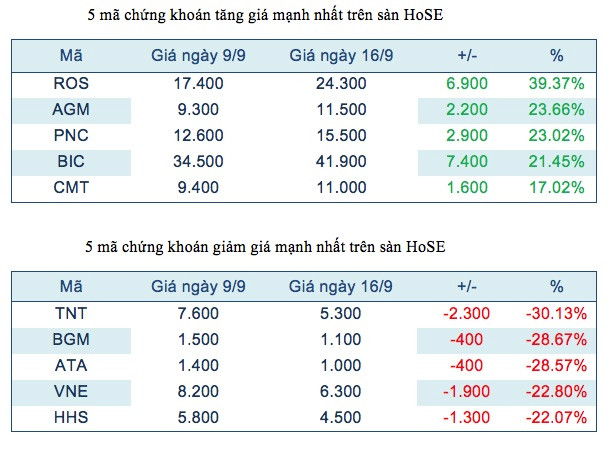 Năm mã chứng khoán niêm yết tăng, giảm mạnh nhất tuần ảnh 2