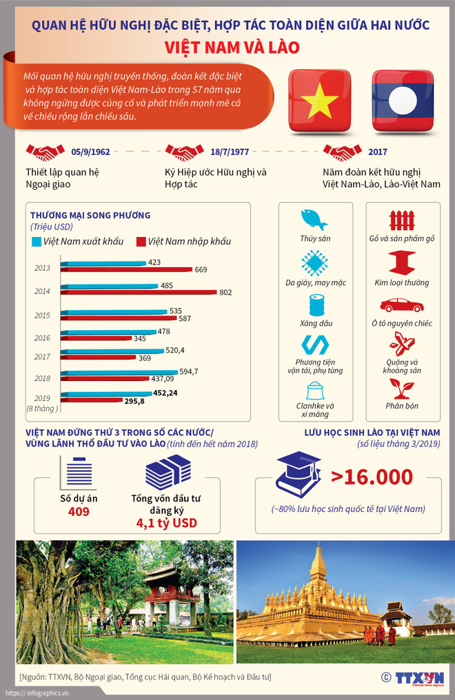 Không ngừng phát triển mối quan hệ hữu nghị vĩ đại Việt Nam-Lào ảnh 1