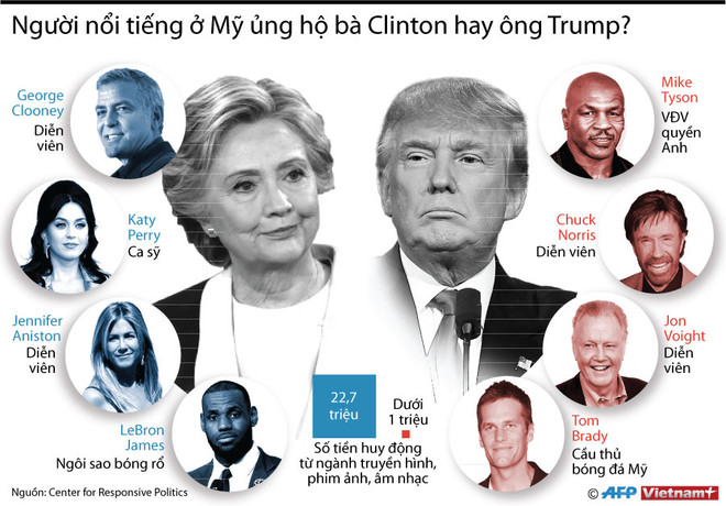 Số tiền các "sao" Mỹ ủng hộ bà Clinton cao gấp 20 lần ông Trump ảnh 2