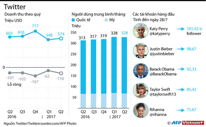 Dù Tổng thống Trump tích cực tweet, cổ phiếu Twitter vẫn lao dốc ảnh 2