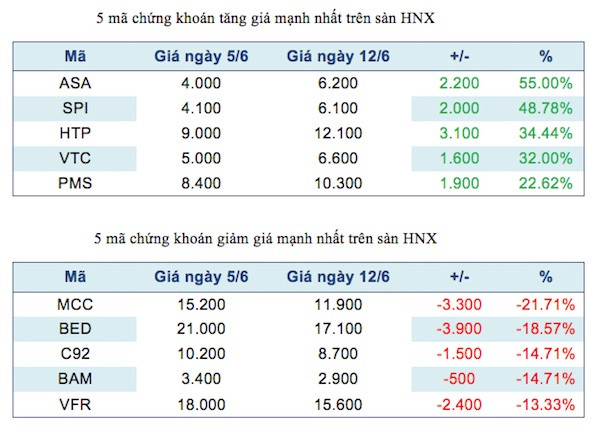 KSS bị kiểm soát đặc biệt, ATA trở thành quán quân tăng giá của HoSE ảnh 3