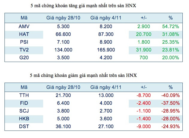 Năm mã chứng khoán niêm yết tăng, giảm mạnh nhất tuần ảnh 3