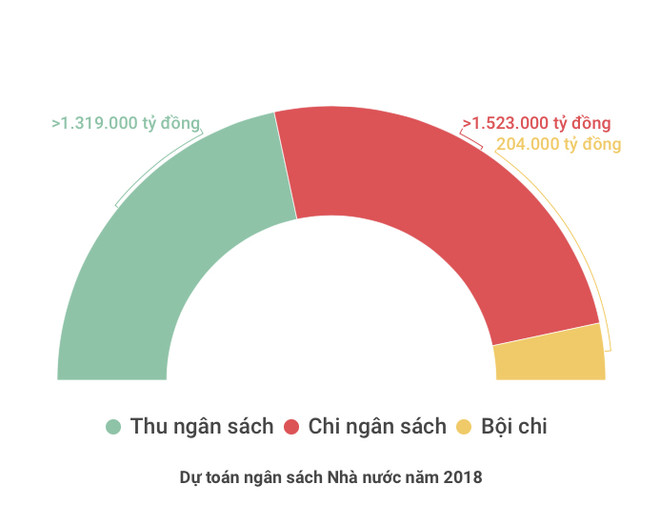 Bộ Tài chính ‘chốt’ thu ngân sách năm 2017 vượt dự toán 71.000 tỷ đồng ảnh 2