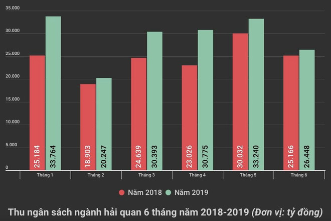 Ôtô nhập khẩu tăng hơn 6 lần, ngân sách có thêm hàng nghìn tỷ đồng ảnh 1