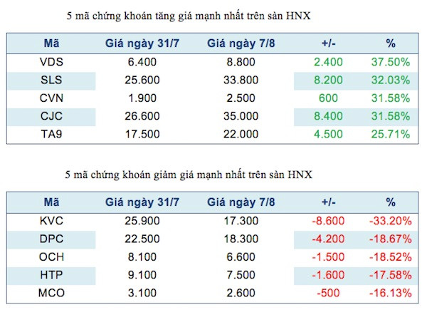 Tăng trần 5 phiên, quán quân HLG tăng giá 32% trong một tuần ảnh 3