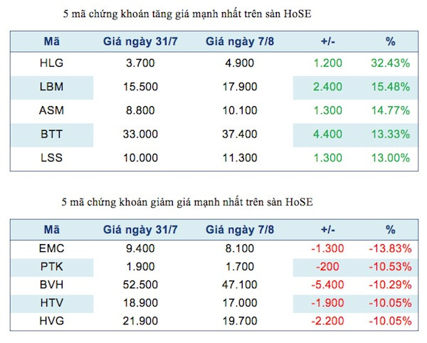 Tăng trần 5 phiên, quán quân HLG tăng giá 32% trong một tuần ảnh 2